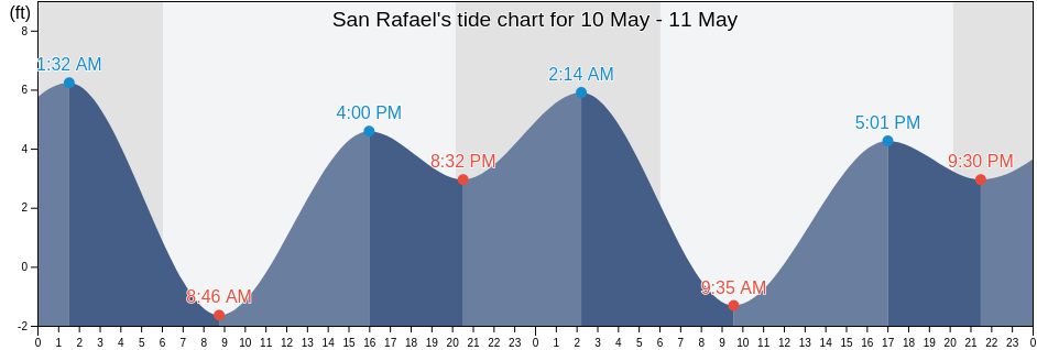 San Rafael, Marin County, California, United States tide chart
