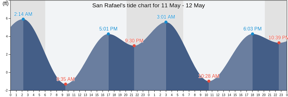 San Rafael, Marin County, California, United States tide chart