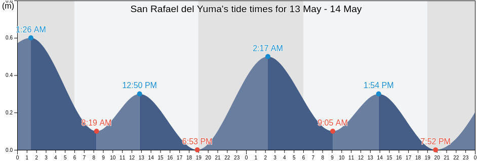 San Rafael del Yuma, La Altagracia, Dominican Republic tide chart