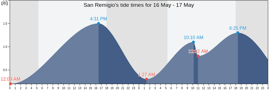 San Remigio, Province of Cebu, Central Visayas, Philippines tide chart