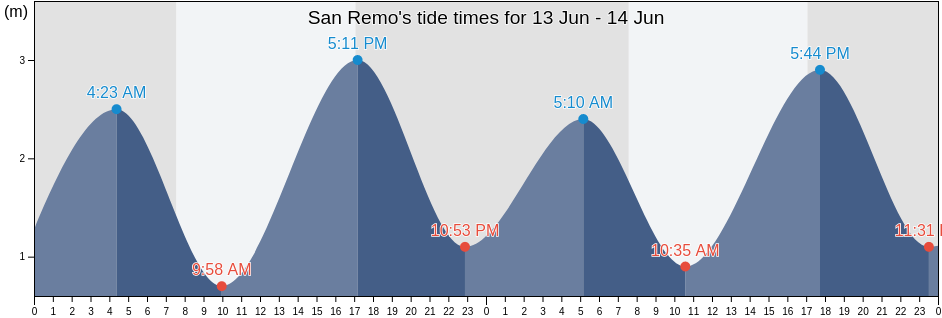 San Remo, Bass Coast, Victoria, Australia tide chart