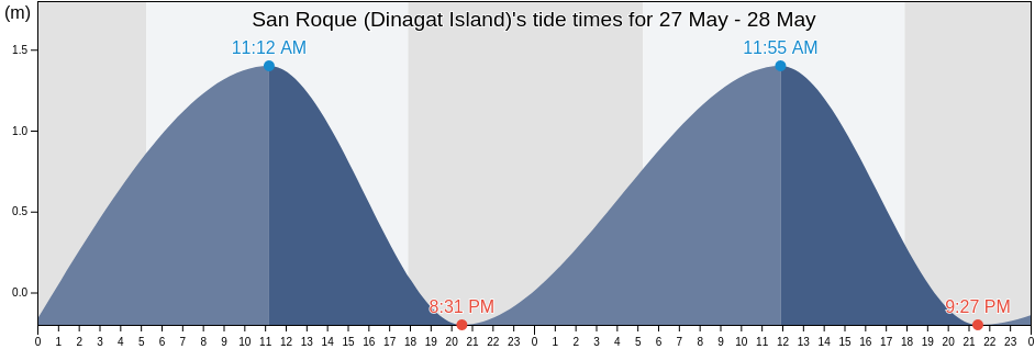 San Roque (Dinagat Island), Dinagat Islands, Caraga, Philippines tide chart
