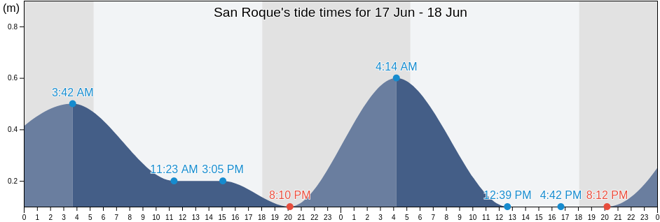 San Roque, Province of Leyte, Eastern Visayas, Philippines tide chart