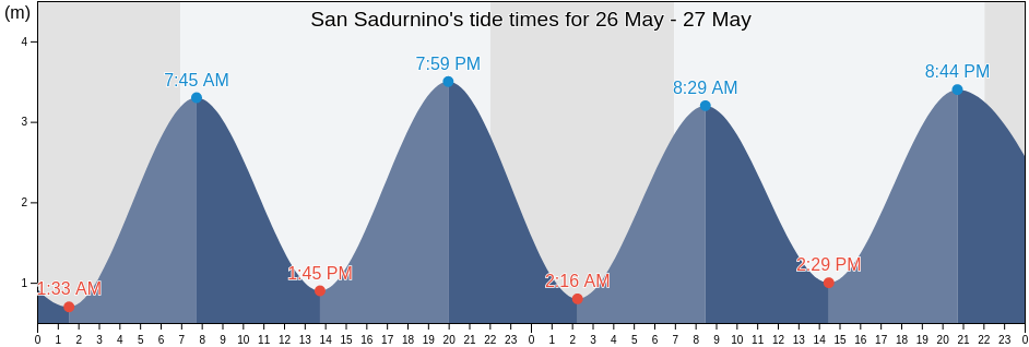 San Sadurnino, Provincia da Coruna, Galicia, Spain tide chart