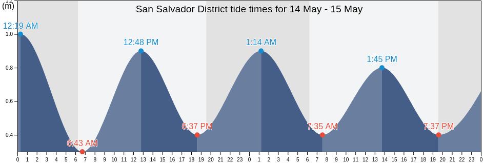 San Salvador District, Bahamas tide chart