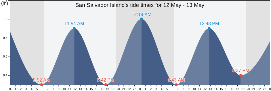 San Salvador Island, San Salvador, Bahamas tide chart