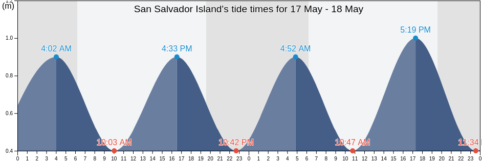 San Salvador Island, San Salvador, Bahamas tide chart