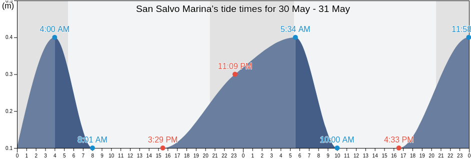 San Salvo Marina, Provincia di Chieti, Abruzzo, Italy tide chart