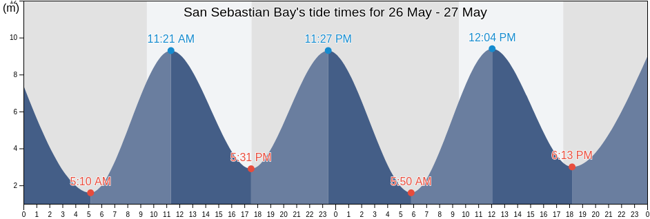 San Sebastian Bay, Tierra del Fuego, Argentina tide chart