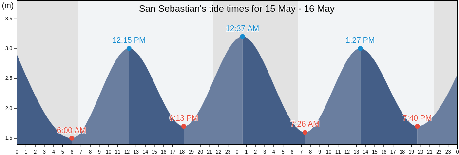 San Sebastian, Provincia de Guipuzcoa, Basque Country, Spain tide chart