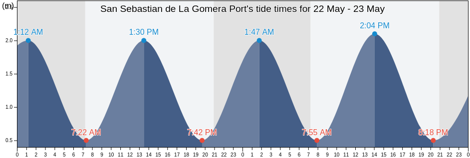 San Sebastian de La Gomera Port, Provincia de Santa Cruz de Tenerife, Canary Islands, Spain tide chart