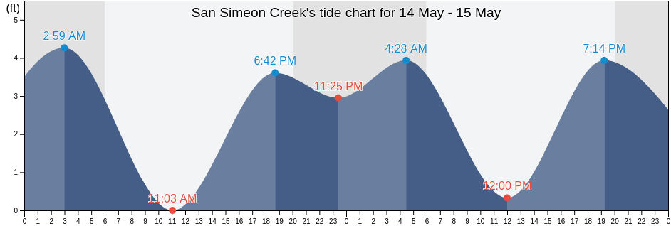 San Simeon Creek, San Luis Obispo County, California, United States tide chart