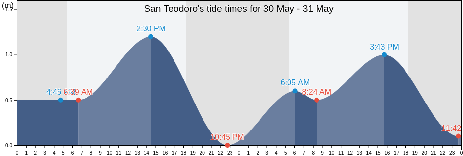 San Teodoro, Province of Mindoro Oriental, Mimaropa, Philippines tide chart