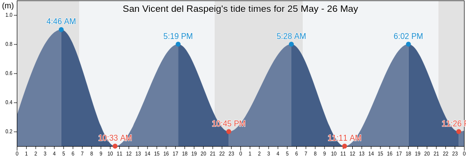 San Vicent del Raspeig, Provincia de Alicante, Valencia, Spain tide chart