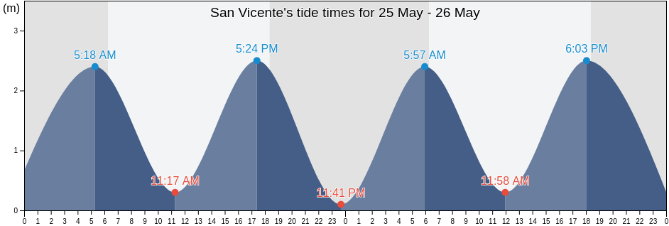 San Vicente, Manabi, Ecuador tide chart