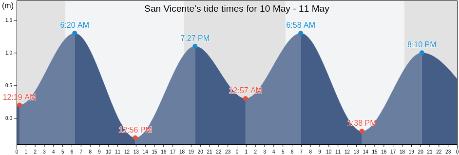 San Vicente, Province of Cagayan, Cagayan Valley, Philippines tide chart