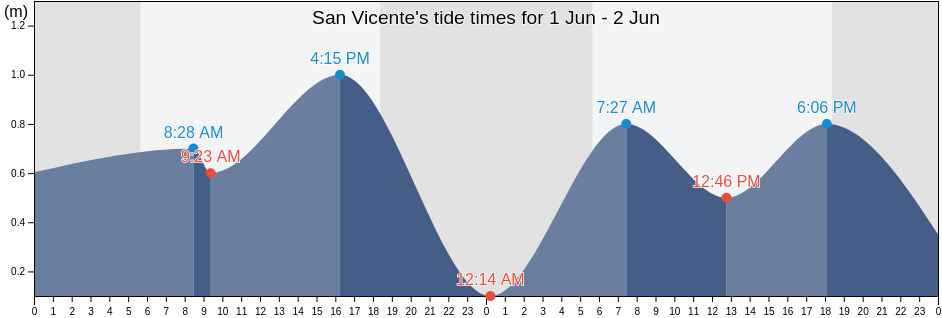 San Vicente, Province of Palawan, Mimaropa, Philippines tide chart