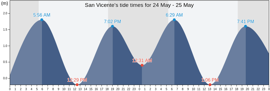 San Vicente, Province of Quezon, Calabarzon, Philippines tide chart