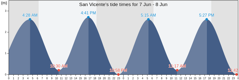 San Vicente, San Vicente, Manabi, Ecuador tide chart