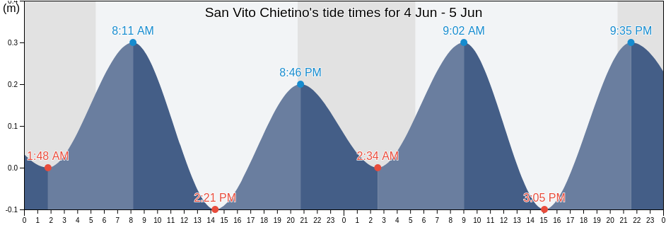 San Vito Chietino, Provincia di Chieti, Abruzzo, Italy tide chart