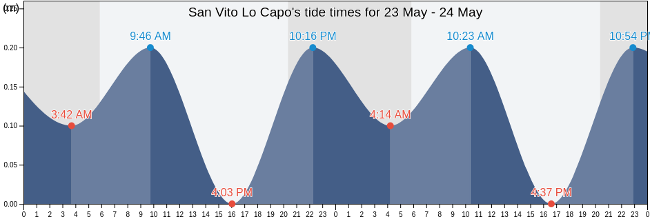 San Vito Lo Capo, Trapani, Sicily, Italy tide chart