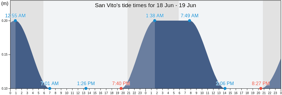 San Vito, Provincia del Sud Sardegna, Sardinia, Italy tide chart