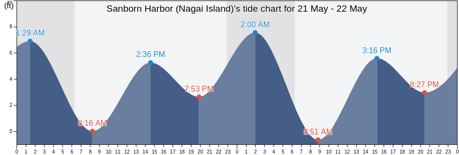 Sanborn Harbor (Nagai Island), Aleutians East Borough, Alaska, United States tide chart