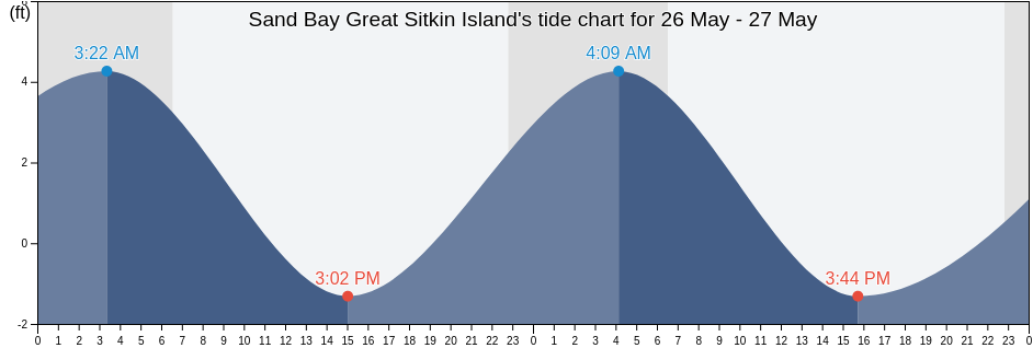 Sand Bay Great Sitkin Island, Aleutians West Census Area, Alaska, United States tide chart