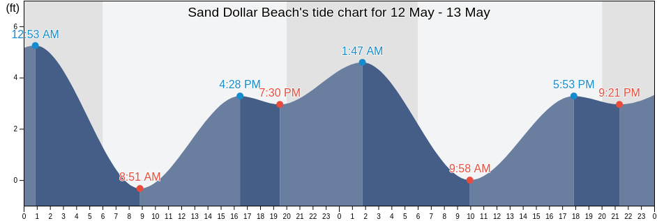 Sand Dollar Beach, Monterey County, California, United States tide chart