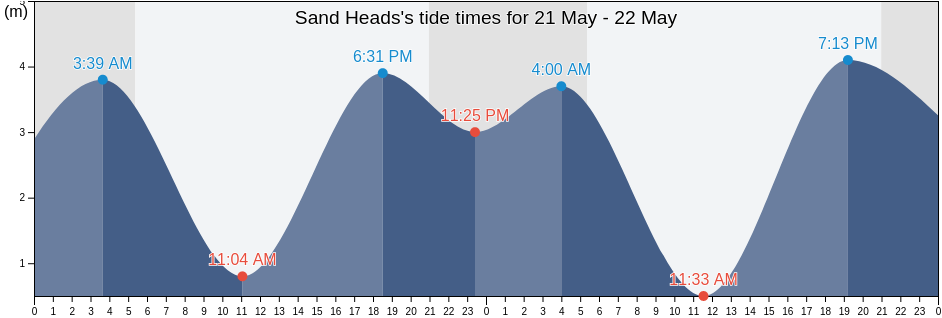 Sand Heads, British Columbia, Canada tide chart