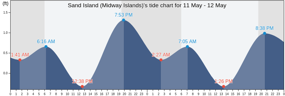 Sand Island (Midway Islands), Kauai County, Hawaii, United States tide chart