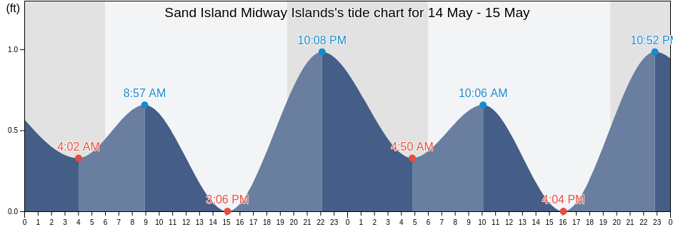 Sand Island Midway Islands, Kauai County, Hawaii, United States tide chart