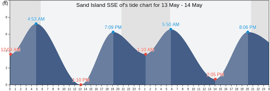 Sand Island SSE of, Clatsop County, Oregon, United States tide chart