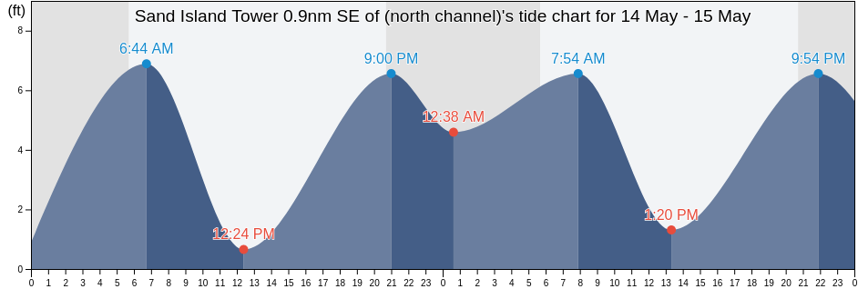 Sand Island Tower 0.9nm SE of (north channel), Pacific County, Washington, United States tide chart