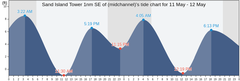Sand Island Tower 1nm SE of (midchannel), Clatsop County, Oregon, United States tide chart