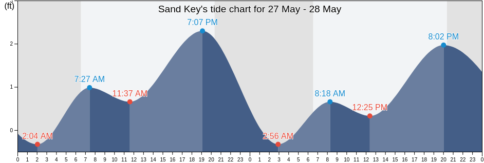 Sand Key, Citrus County, Florida, United States tide chart