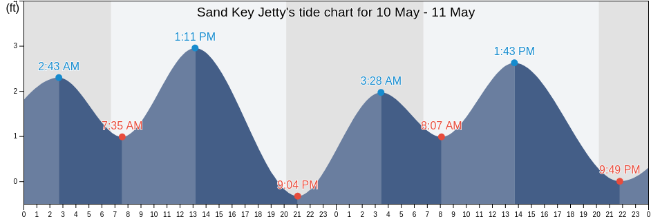 Sand Key Jetty, Pinellas County, Florida, United States tide chart