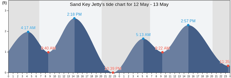 Sand Key Jetty, Pinellas County, Florida, United States tide chart