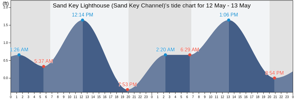 Sand Key Lighthouse (Sand Key Channel), Monroe County, Florida, United States tide chart