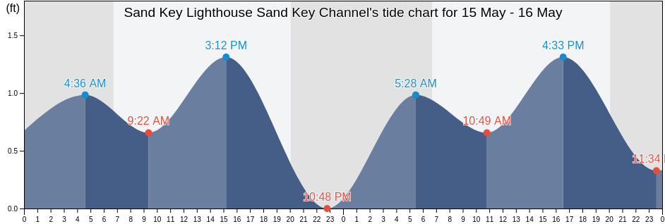 Sand Key Lighthouse Sand Key Channel, Monroe County, Florida, United States tide chart