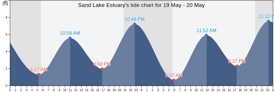Sand Lake Estuary, Tillamook County, Oregon, United States tide chart