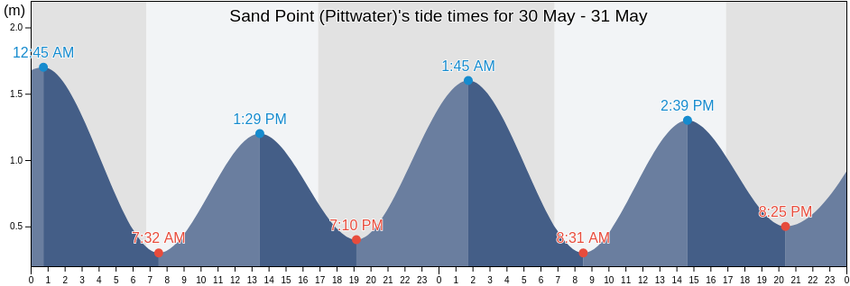 Sand Point (Pittwater), Northern Beaches, New South Wales, Australia tide chart