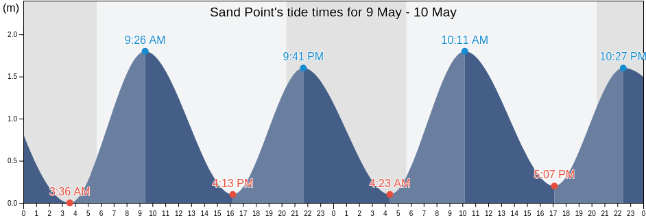 Sand Point, Antigonish County, Nova Scotia, Canada tide chart