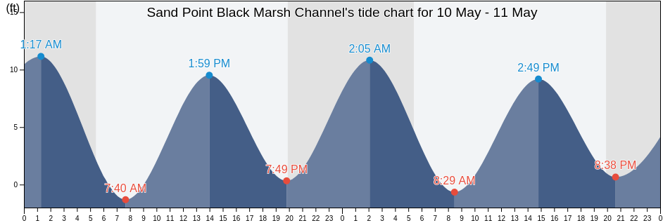 Sand Point Black Marsh Channel, Suffolk County, Massachusetts, United States tide chart