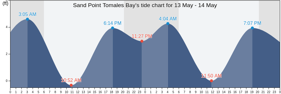 Sand Point Tomales Bay, Marin County, California, United States tide chart