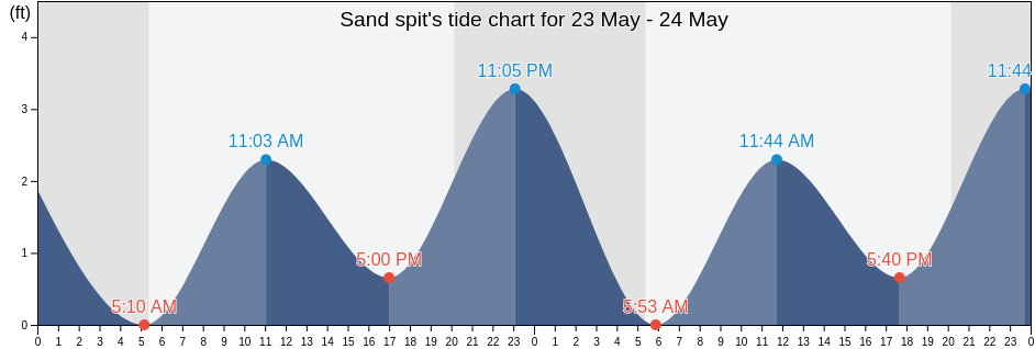 Sand spit, Suffolk County, New York, United States tide chart