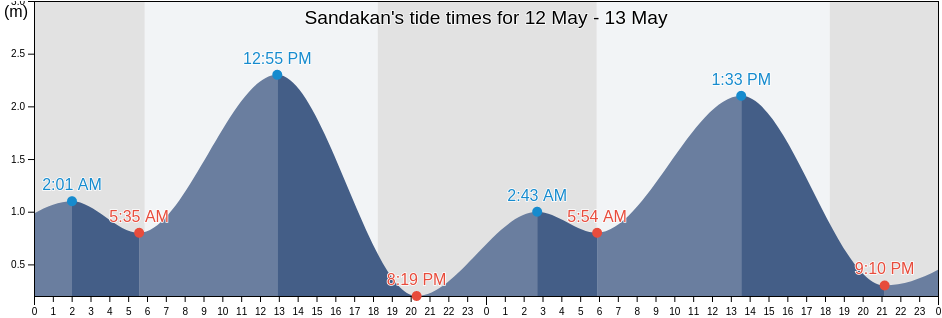 Sandakan, Sabah, Malaysia tide chart