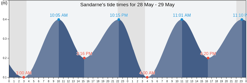 Sandarne, Soderhamns Kommun, Gaevleborg, Sweden tide chart