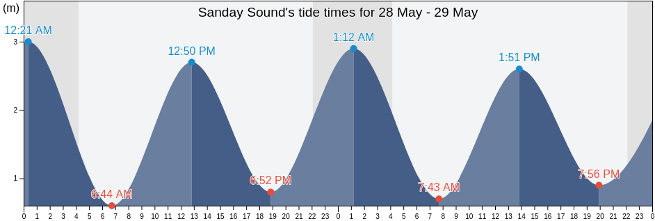 Sanday Sound, Orkney Islands, Scotland, United Kingdom tide chart