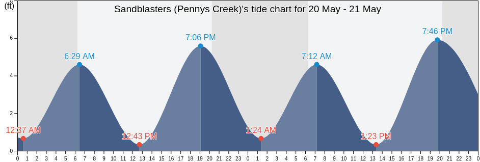 Sandblasters (Pennys Creek), Charleston County, South Carolina, United States tide chart
